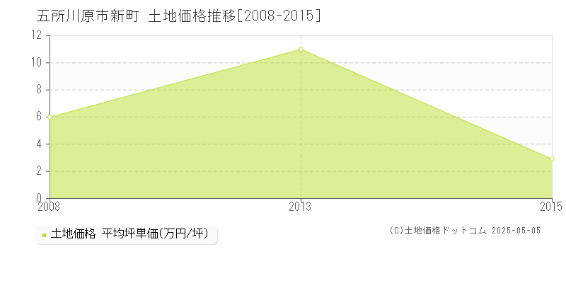 新町(五所川原市)の土地価格推移グラフ(坪単価)[2008-2015年]