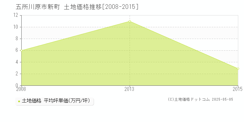 五所川原市新町の土地価格推移グラフ 