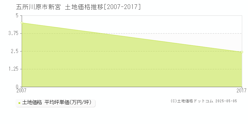 新宮(五所川原市)の土地価格推移グラフ(坪単価)[2007-2017年]