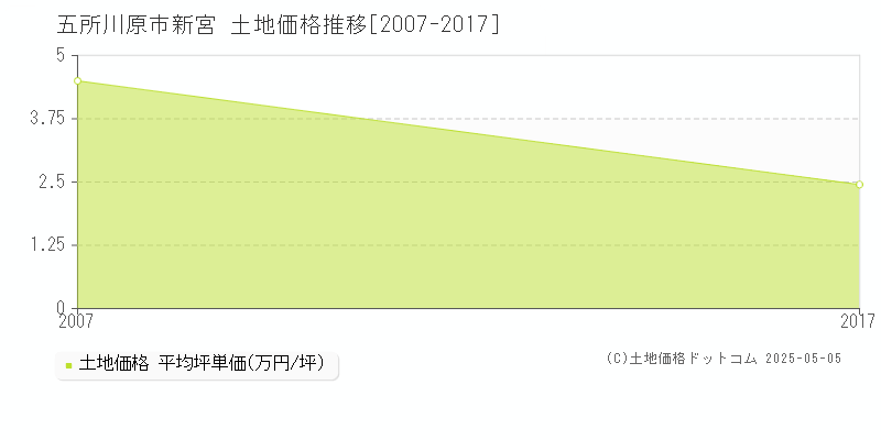 五所川原市新宮の土地価格推移グラフ 