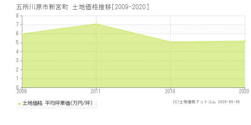 新宮町(五所川原市)の土地価格推移グラフ(坪単価)[2009-2020年]