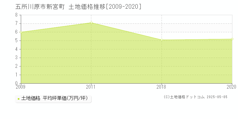 五所川原市新宮町の土地価格推移グラフ 