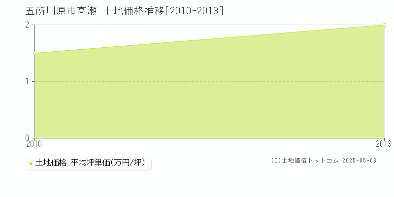 高瀬(五所川原市)の土地価格推移グラフ(坪単価)[2010-2013年]