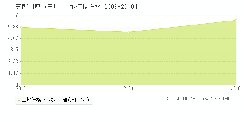 田川(五所川原市)の土地価格推移グラフ(坪単価)[2008-2010年]