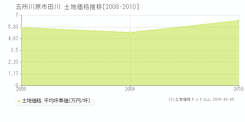 五所川原市田川の土地価格推移グラフ 