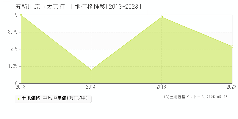 太刀打(五所川原市)の土地価格推移グラフ(坪単価)[2013-2023年]