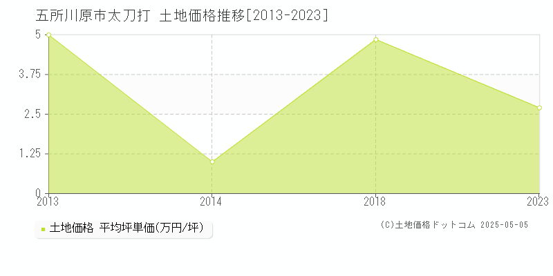 五所川原市太刀打の土地価格推移グラフ 