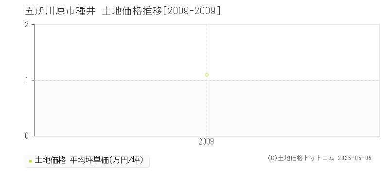 種井(五所川原市)の土地価格推移グラフ(坪単価)[2009-2009年]