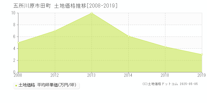 田町(五所川原市)の土地価格推移グラフ(坪単価)[2008-2019年]