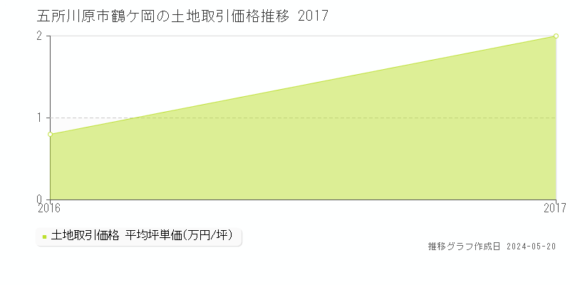 五所川原市鶴ケ岡の土地取引価格推移グラフ 