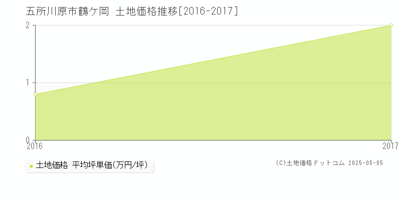鶴ケ岡(五所川原市)の土地価格推移グラフ(坪単価)[2016-2017年]