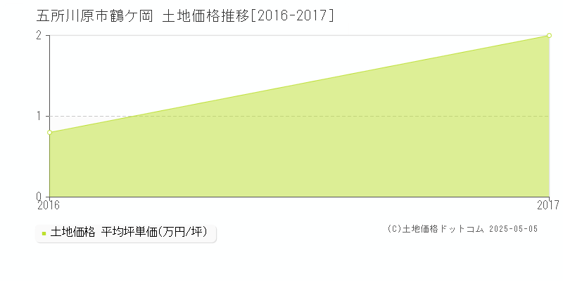 五所川原市鶴ケ岡の土地価格推移グラフ 