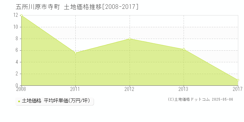 寺町(五所川原市)の土地価格推移グラフ(坪単価)[2008-2017年]