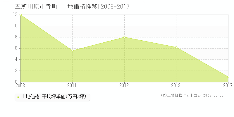 五所川原市寺町の土地価格推移グラフ 