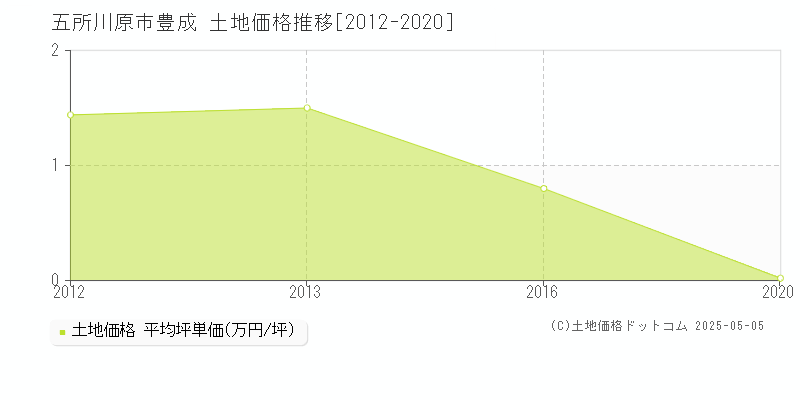 豊成(五所川原市)の土地価格推移グラフ(坪単価)[2012-2020年]