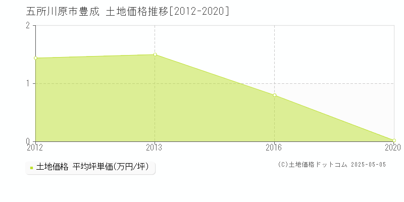 五所川原市豊成の土地価格推移グラフ 