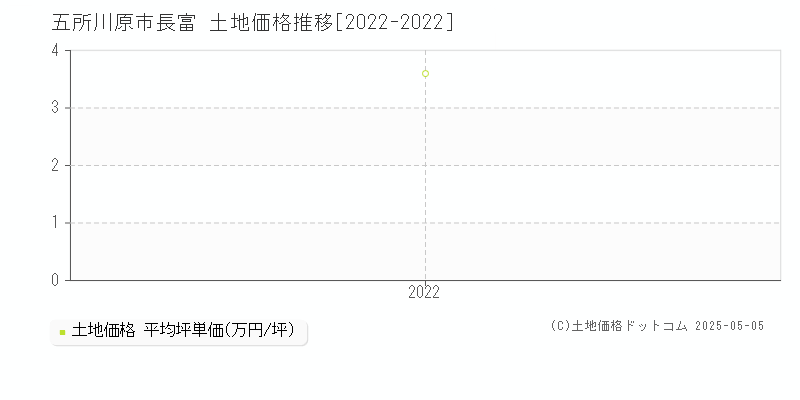 五所川原市長富の土地価格推移グラフ 