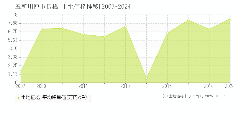 長橋(五所川原市)の土地価格推移グラフ(坪単価)[2007-2024年]