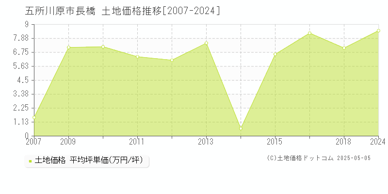 五所川原市長橋の土地価格推移グラフ 