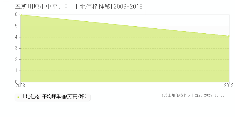 中平井町(五所川原市)の土地価格推移グラフ(坪単価)[2008-2018年]