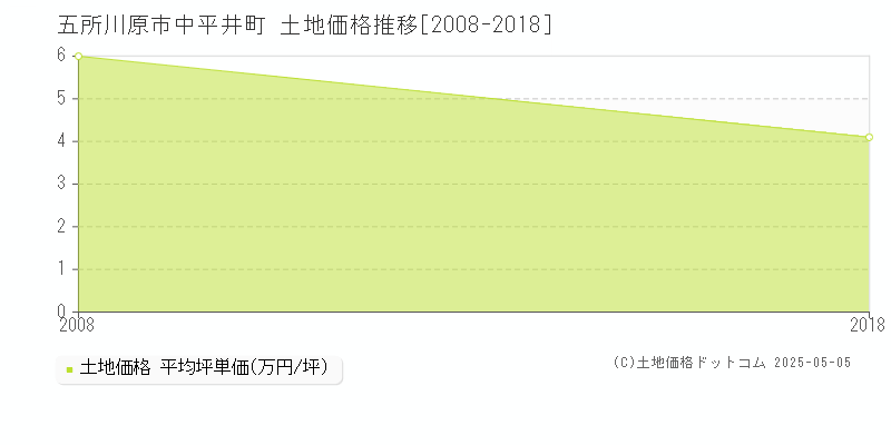 五所川原市中平井町の土地価格推移グラフ 