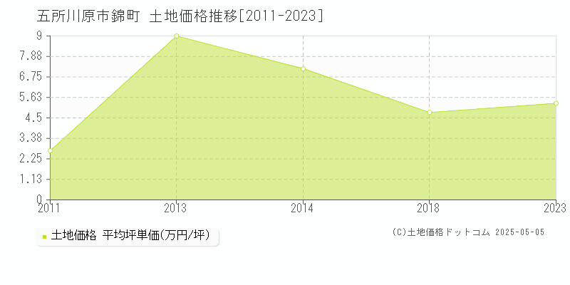 錦町(五所川原市)の土地価格推移グラフ(坪単価)[2011-2023年]