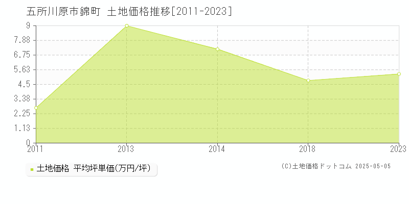 五所川原市錦町の土地価格推移グラフ 