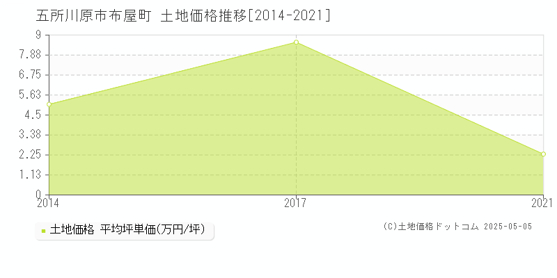 布屋町(五所川原市)の土地価格推移グラフ(坪単価)[2014-2021年]