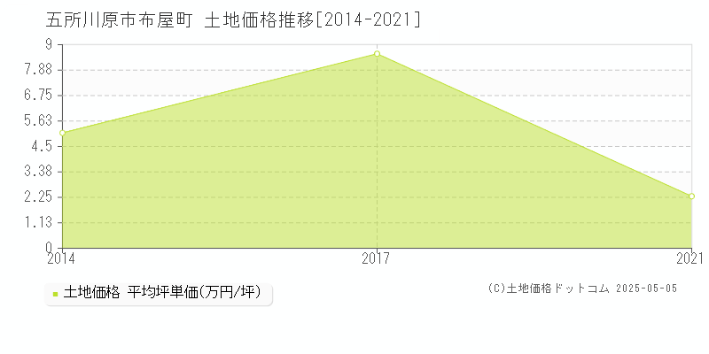 五所川原市布屋町の土地価格推移グラフ 