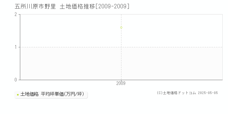 野里(五所川原市)の土地価格推移グラフ(坪単価)[2009-2009年]
