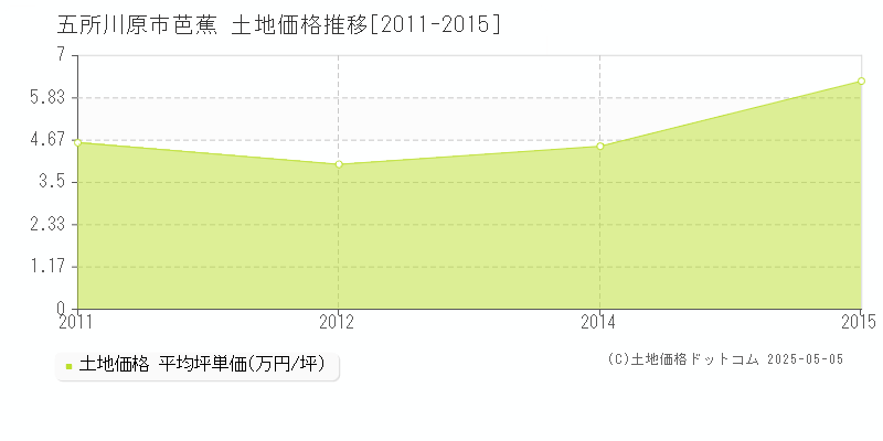 芭蕉(五所川原市)の土地価格推移グラフ(坪単価)[2011-2015年]