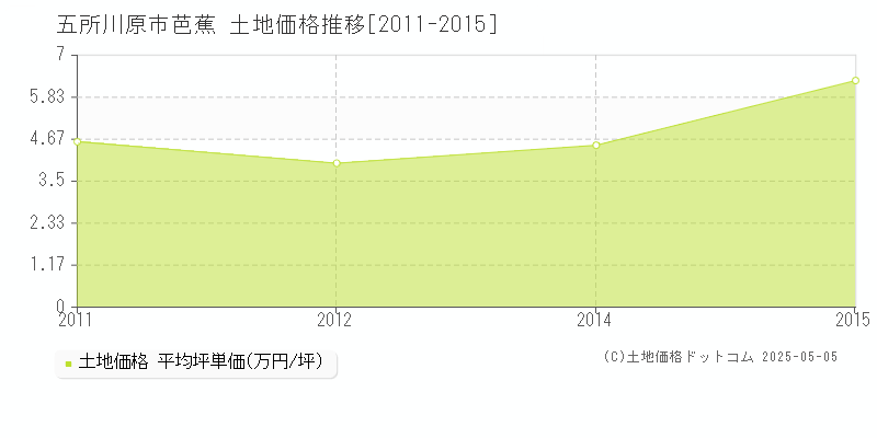 五所川原市芭蕉の土地価格推移グラフ 