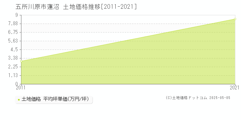 五所川原市蓮沼の土地価格推移グラフ 