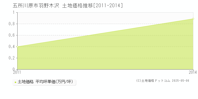 羽野木沢(五所川原市)の土地価格推移グラフ(坪単価)[2011-2014年]