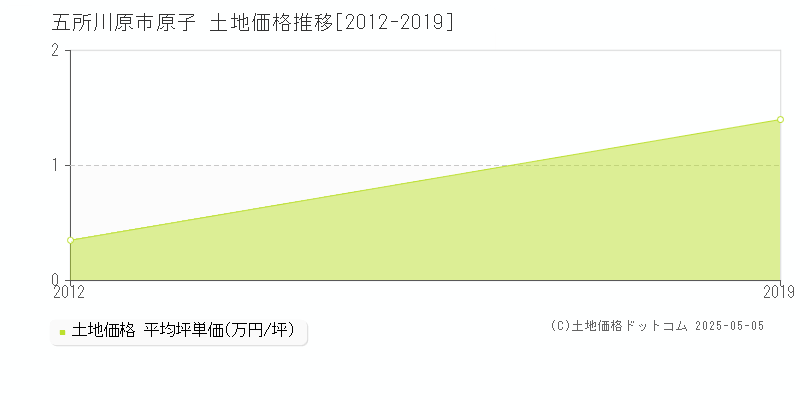 原子(五所川原市)の土地価格推移グラフ(坪単価)[2012-2019年]