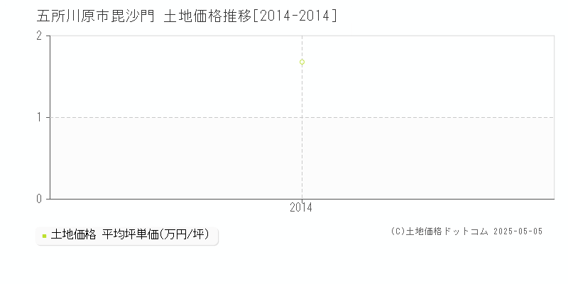 毘沙門(五所川原市)の土地価格推移グラフ(坪単価)[2014-2014年]