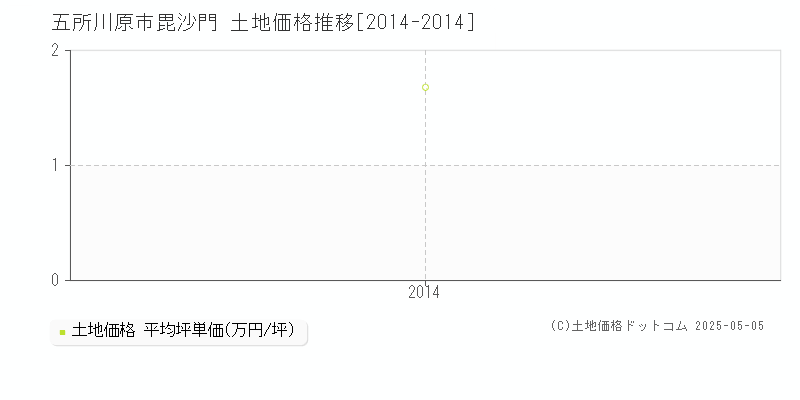 五所川原市毘沙門の土地価格推移グラフ 