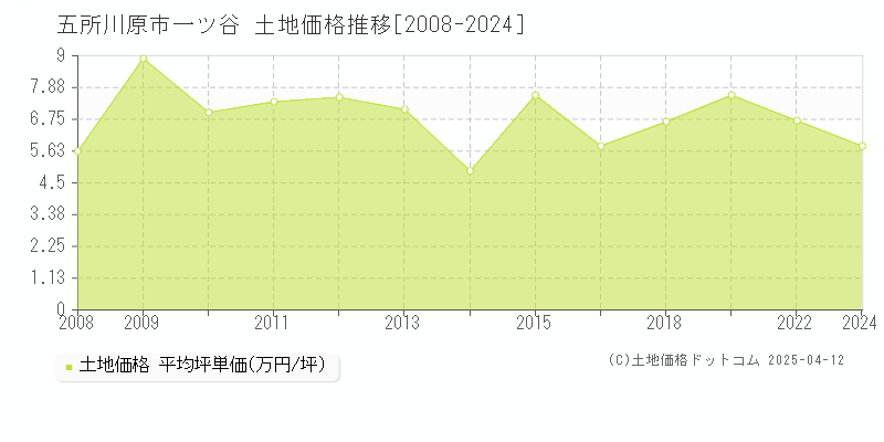 五所川原市一ツ谷の土地取引価格推移グラフ 