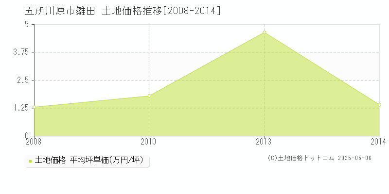 雛田(五所川原市)の土地価格推移グラフ(坪単価)[2008-2014年]