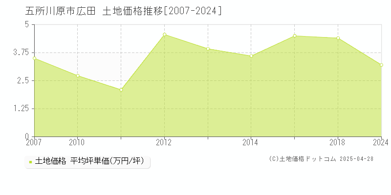 五所川原市広田の土地価格推移グラフ 