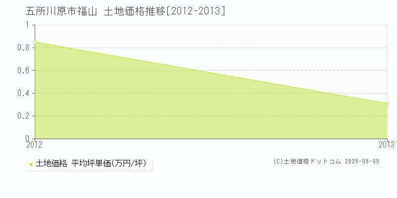 福山(五所川原市)の土地価格推移グラフ(坪単価)[2012-2013年]
