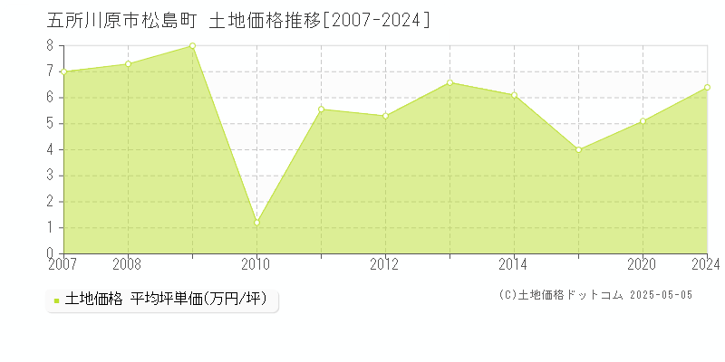 松島町(五所川原市)の土地価格推移グラフ(坪単価)[2007-2024年]