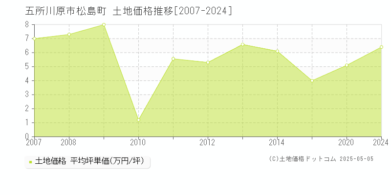 五所川原市松島町の土地取引価格推移グラフ 