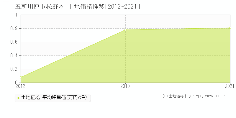 松野木(五所川原市)の土地価格推移グラフ(坪単価)[2012-2021年]