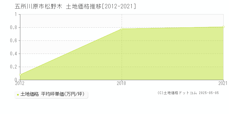 五所川原市松野木の土地価格推移グラフ 