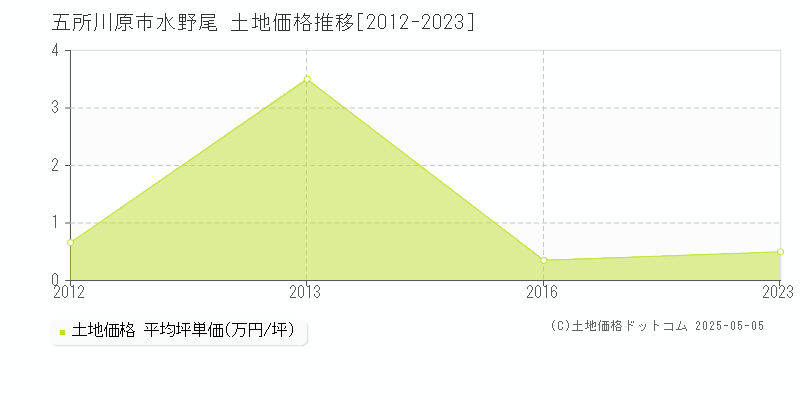 水野尾(五所川原市)の土地価格推移グラフ(坪単価)[2012-2023年]