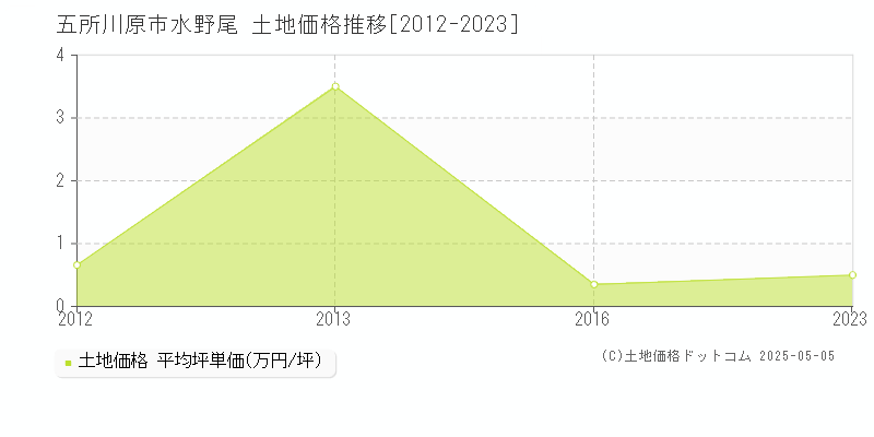 五所川原市水野尾の土地価格推移グラフ 