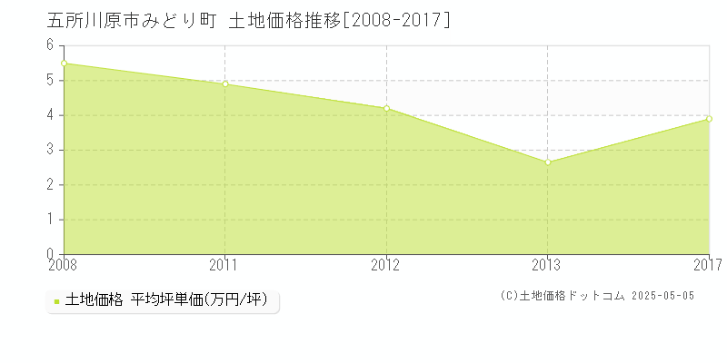みどり町(五所川原市)の土地価格推移グラフ(坪単価)[2008-2017年]