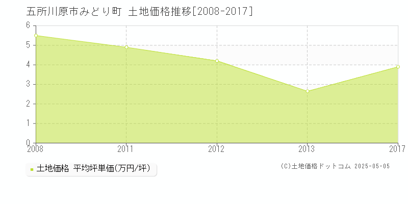 五所川原市みどり町の土地価格推移グラフ 