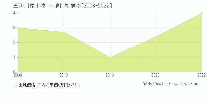 湊(五所川原市)の土地価格推移グラフ(坪単価)[2008-2022年]